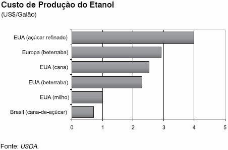 Custos Associados à Produção de Etanol CUSTOS DE PRODUÇÃO (Earth Trends Update,