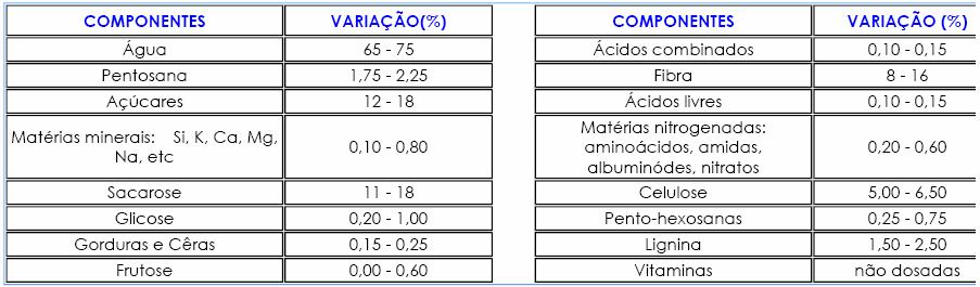 Composição das Matérias-Primas CALDO DE CANA DE AÇÚCAR: MELAÇO: 62% de açúcares (32% de sacarose, 14% de