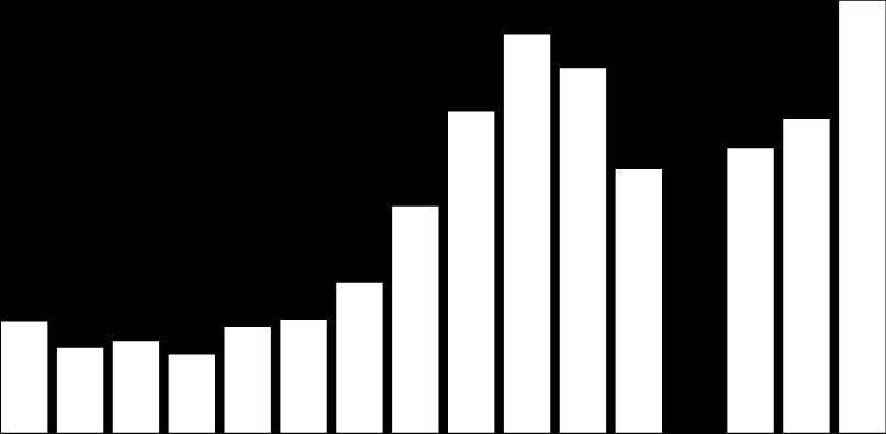 VENDAS NACIONAIS DE ÁLCOOL HIDRATADO 2000-2012 Fonte: ANP Elaboração: Bradesco em milhões de litros (*) acumulado 12 meses até fevereiro ÁLCOOL HIDRATADO (vendas nacionais em milhões de litros)