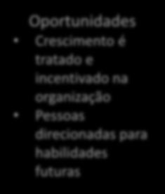 Conversas autênticas e Focadas no negócio Entre os colaboradores e as lideranças Oportunidades Crescimento é tratado e