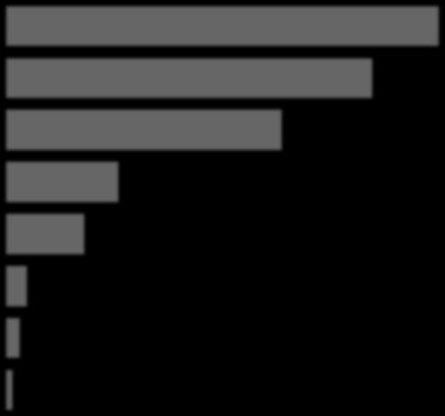 FORMAS DE PAGAMENTO (em % - 2016) Dinheiro 32.7 Cartões de crédito 27.7 Cartão de débito 20.8 Tíquetes alimentação 8.