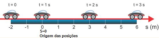 Deslocamento é a medida do segmento que representa a distância entre a posição inicial e a posição final da pessoa.