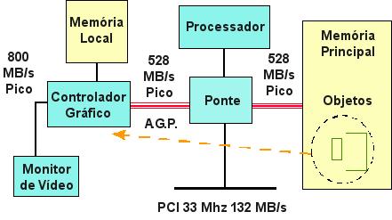 Figura 26 - Transferência via AGP Para o uso do padrão AGP 8X ou 4X possa ser eficaz, é necessário que a memória principal do processador utilize memórias do tipo DDR ou RAMBUS, que possuem