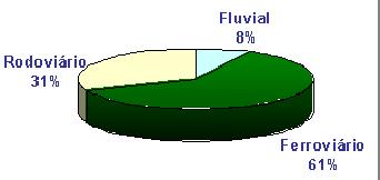 29 Betim Araucária Paulínia Fonte: COPPEAD Centro de Estudos em Logística, 2005 Figura 3 - Principais Fluxos de Transferências de Diesel e Gasolina Fonte: COPPEAD, 2005 Gráfico 4 - Perfil de