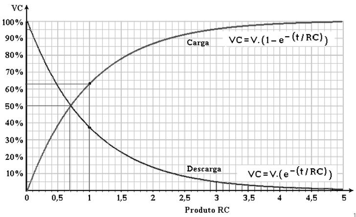 Tempo de Carga e Descarga de um Capacitor Tempo de Carga e Descarga de um Capacitor Dado um circuito: Quando S1 estiver fechada (1-2) e S2 fechada pelos terminais 3-4 temos o processo de carga do