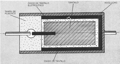 De que é formado um capacitor? Aplicações O capacitor é formado de duas placas metálicas, separadas por um material isolante denominado dielétrico.