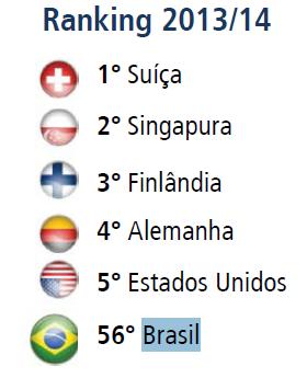 Contexto Internacional Ranking Global de Competitividade 2013/14 Brasil 56ª colocação dentre 148 países Queda de