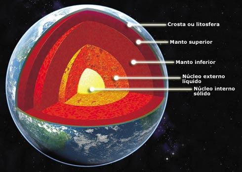 LITOSFERA Consiste na crosta, nos mantos e no núcleo da Terra Possui condições