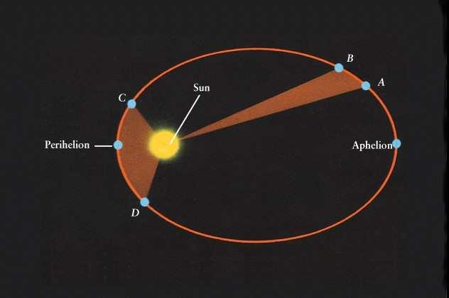 Quando um planeta descreve uma órbita elíptica a sua distância ao Sol varia. O ponto de maior aproximação ao Sol chama-se periélio e o ponto de maior afastamento chama-se afélio.