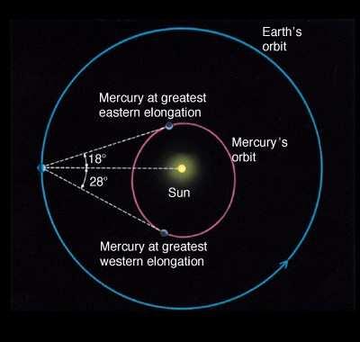 Mercúrio nunca sobe mais do que 28º em relação à linha do horizonte.