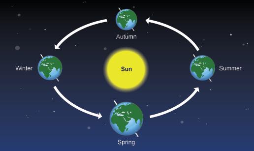 Inclinação do eixo de rotação da Terra A inclinação do eixo da Terra é o responsável pela existência de estações uma vez que,