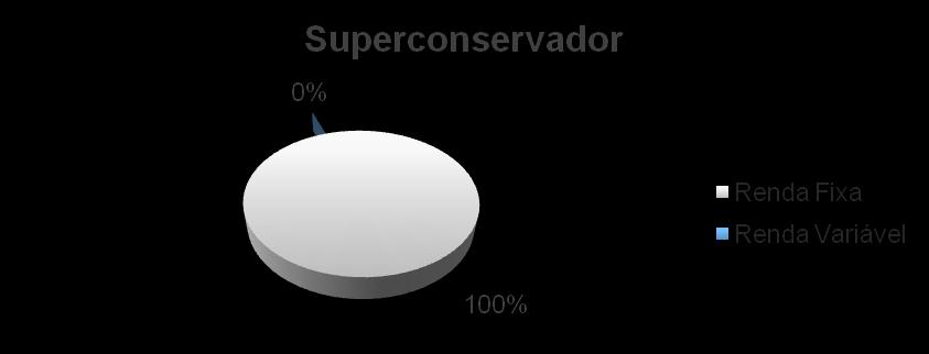 DESCRIÇÃO DOS PERFIS PERFIL SUPERCONSERVADOR É o perfil para o participante que busca maior