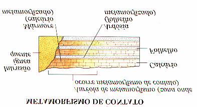 4 - TIPOS DE METAMOSFISMO a) Metamorfismo Termal Denomina-se Metamorfismo Termal a todos os tipos de mudanças que passam as rochas, sendo o fator dominante o calor.