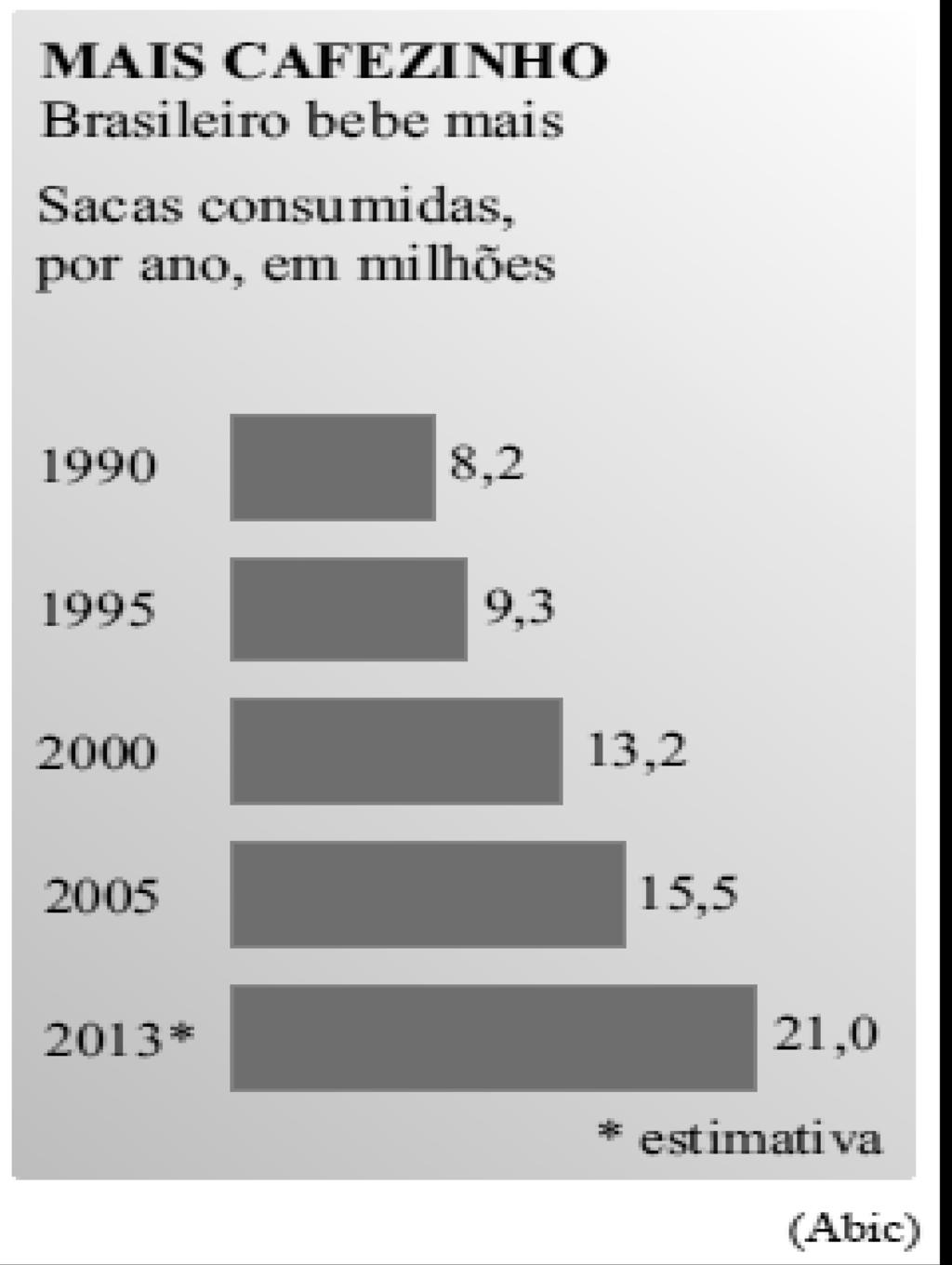 100 - DETRAN-SP 32. Em 7 de fevereiro de 2013, o jornal Folha de S.Paulo publicou a seguinte informação sobre o consumo de café dos brasileiros, por sacas.