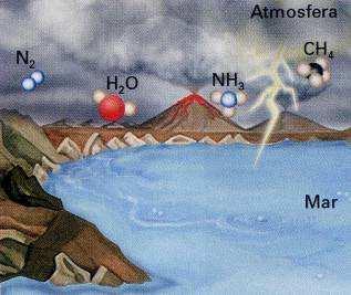 Hipótese de Oparin e Haldane Condições da Terra primitiva: altas temperaturas; tempestades: água no estado líquido formação