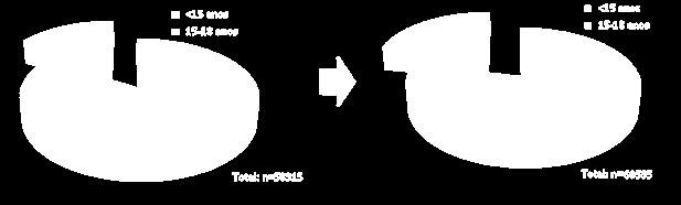 2 Parâmetros analisados: número total de doentes admitidos (0-18 anos), número total de adolescentes admitidos (grupo 10-18 anos e subgrupo 15-18 anos), distribuição por sexo e grupo etário, motivos