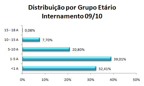 Os principais motivos de urgência foram doença, principalmente do sistema