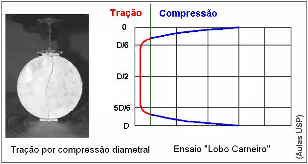 Também é conhecido internacionalmente como Ensaio Brasileiro, pois foi desenvolvido por Lobo Carneiro, em 1943, Ver Figura 6.