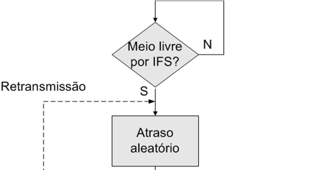 CSMA/CA