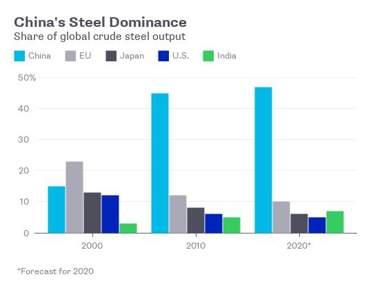 PARTICIPAÇÃO DA CHINA NA PRODUÇÃO DE AÇO 2000 2020 (projeção) Sonho das mineradoras Os preços do minério de ferro estão simplesmente retornando à sua faixa histórica,