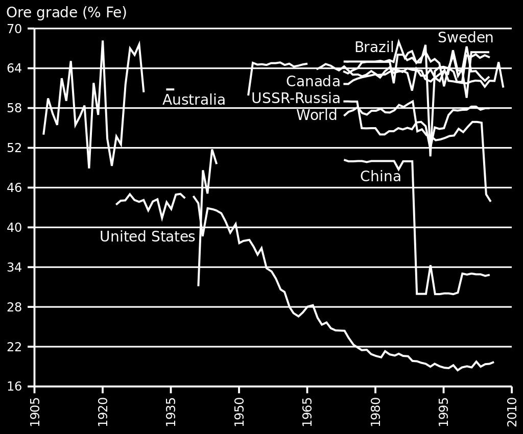 COMPARAÇÃO DE TEORES DE FERRO EM MINAS DE PAÍSES SELECIONADOS 1905-2010 Média