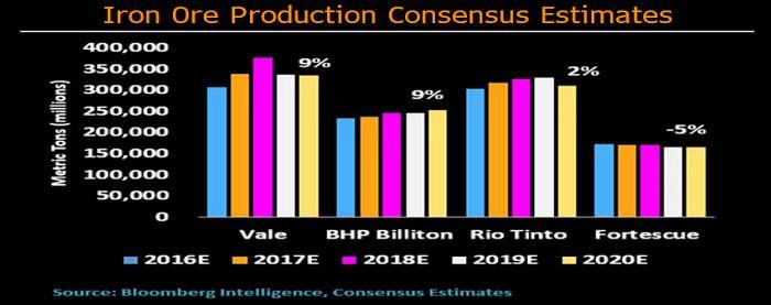 A PRODUÇÃO FUTURA DE MINÉRIO DE FERRO 2016-2020 Fonte: