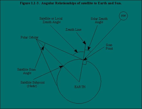 1.2. GEOMETRIA DE ILUMINAÇÃO E DE OBSERVAÇÃO 13 Figura 1.