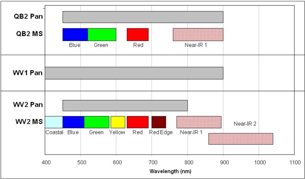 2.3. TIPOS DE RESOLUÇÃO PARA SENSORES PASSIVOS 43 Figura 2.9: Resolução espectral dos sensores Quickbird, Worldview-1 e Worldview-2.