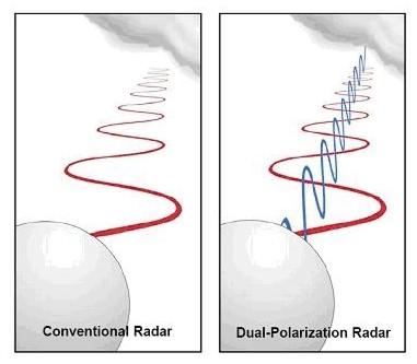 2.5. EXERCÍCIOS 53 Figura 2.16: Ilustração de polarização horizontal e vertical em impulsos de RADAR. http://www.roc.noaa.