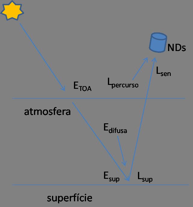 3.3. ESTIMAÇÃO DA TEMPERATURA DA SUPERFÍCIE 81 Figura 3.