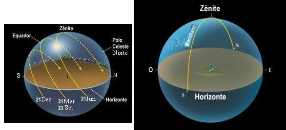 Sistema Solar O Zênite do Sol sobre a Terra somente ocorre duas vezes ao ano e somente nas latitudes entre o