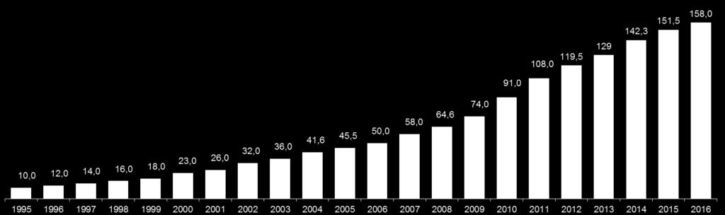 Performance das Vendas em Shoppings desde 1995 Média da Inflação (1995-2016): +6,6% Média do Crescimento do PIB (1995-2016): +2,3% CAGR das Vendas (1995-2016): +14,0% Crise do México (1994) e Crise