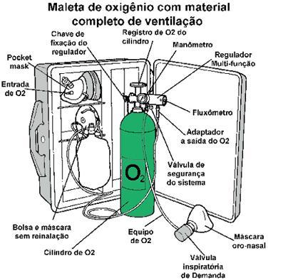 circuito capaz de fornecer oxigênio; 3.