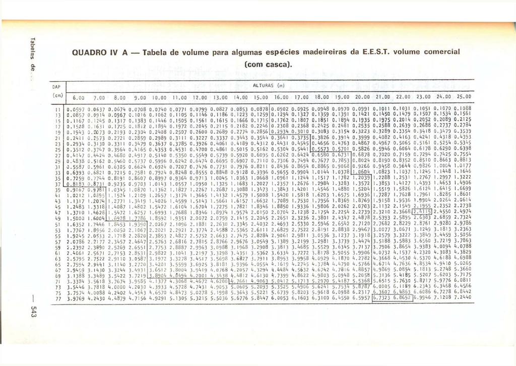 QUADRO IV A Tabela de volume para algumas espécies madeireiras da E.E.S.T. volume comercial (com casca). ALTURAS (m) (cm) 6.03 7.00 8.00 9.00 10.00 11.00 12.00 13.00 1*1.00 15.00 16.00 17-00 18.00 19.
