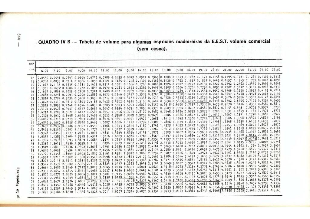 QUADRO IV B Tabela de volume para algumas espécies madeireiras da E.E.S.T. volume comercial (sem casca). (cd 6.00 7.00 8.00 9.00 10.00 11.00 12.00 13.00 14.00 15.00 16.00 17.00 18.00 19-00 20.00 21.