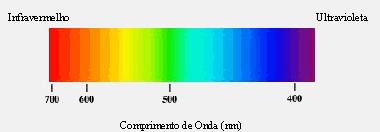 O ESPECTRO ELETROMAGNÉTICO - REGIÃO DO VISÍVEL violeta: 0,38 a 0,45μm azul: 0,45 a 0,49 μm