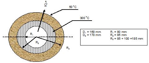 Exercício Resolvido Um tubo (D i = 160 mm e D e = 170 mm) de aço (k = 60,5 W/(m. o C))