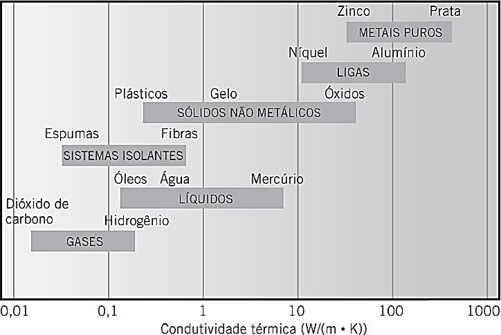 Condutividade