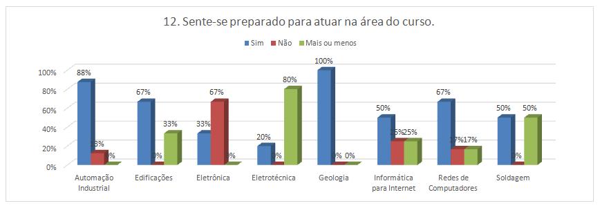 Eletrônica e Informática com