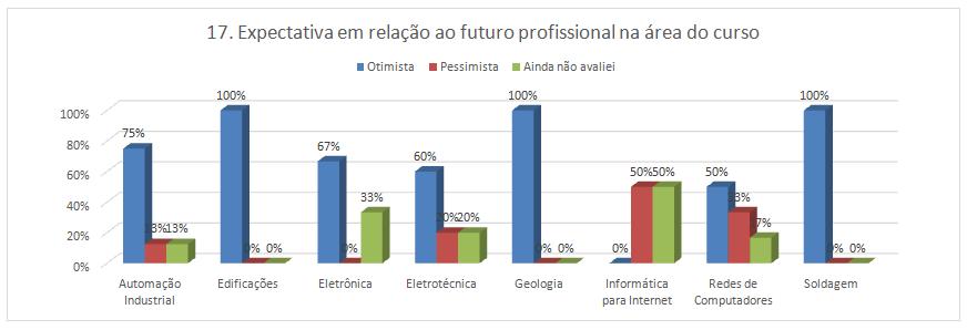 Baixo nível de aprendizado?