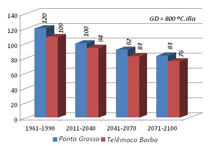 Figura 3 - Duração do ciclo da soja (dias, para total acumulado de GD de 800ºC.dia, para as estações de Ponta Grossa e Telêmaco Borba.