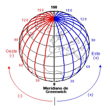 Latitude: é o valor angular do arco compreendido entre o equador e o lugar de referência (varia de