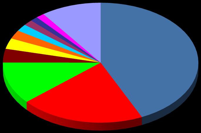PRODUÇÃO DE MINÉRIO DE FERRO - PLAYERS MUNDIAIS (2014) EUA 1,5% África do Sul 1,9% Ucrânia 2,3% Canadá 1,3%