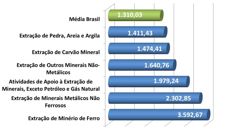 Com relação ao salário médio do trabalhador durante os meses do 1º/2015, verifica-se que todos os grupos de atividades da mineração tiveram remuneração acima da média brasileira (R$ 1.310,03).