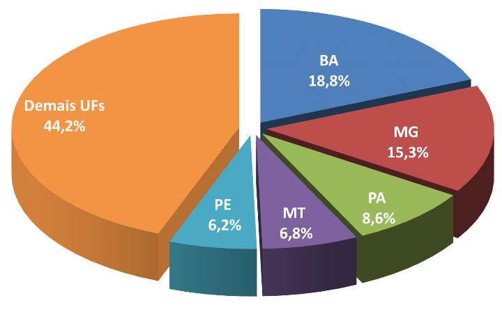 O ranking dos cinco estados que mais arrecadaram TAH no 1º/2015 é composto por: Bahia (18,8%), Minas Gerais (15,3%), Pará (8,6%). Mato Grosso (6,8%) e Pernambuco (6,2%).