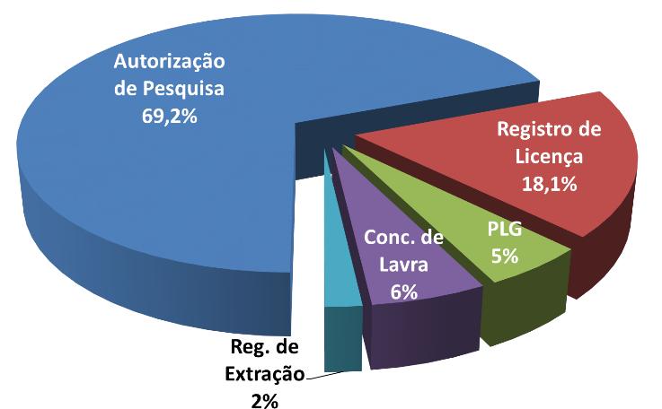 pesquisa (-13,5%), permissão de lavra garimpeira (- 26,0%), concessão de lavra (-15,0%).