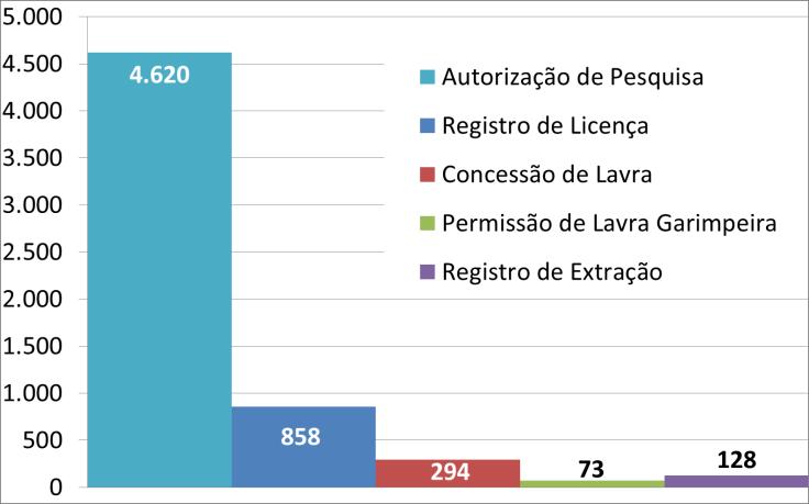 Outorgas No primeiro semestre de 2015, foram outorgados 5.973 títulos para os diversos regimes de aproveitamento mineral, dos quais 4.