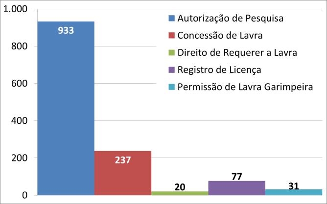 (13,4%) e Goiás (10,8%) (Apêndice 3B); permissão de lavra garimpeira Mato Grosso (26,0%), Minas Gerais (20,5%) e Pará (17,8%) (Apêndice 3C); registro de extração Rio Grande do Sul (88,3%), Bahia