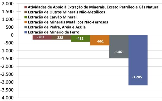 Todas as atividades do setor de extração mineral apresentaram saldo de mão de obra negativo no primeiro semestre de 2015.