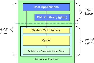 Organização do GNU/Linux Espaço de usuário Onde as aplicações do usuário são executadas;
